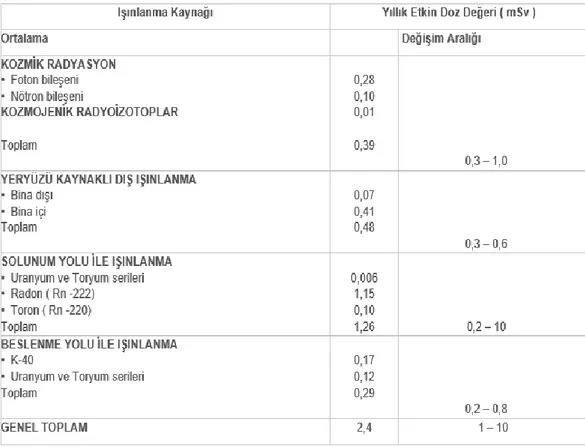 Tablo 1.1. Dünya genlinde doğal radyasyon kaynaklarından maruz kalınan ortalama                     radyasyon doz değerleri       