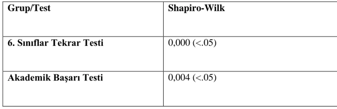 Tablo 4.1. Deney ve Kontrol Gruplarının 6.Sınıf Başarı Testi ve Akademik Başarı Testi            Puanlarına İlişkin Normal Dağılım Analizi İçin  Shapiro-Wilk Testi 