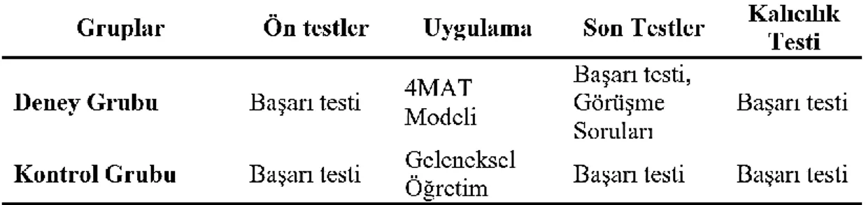 Tablo 3.1 Araştırmanın deneysel deseni 