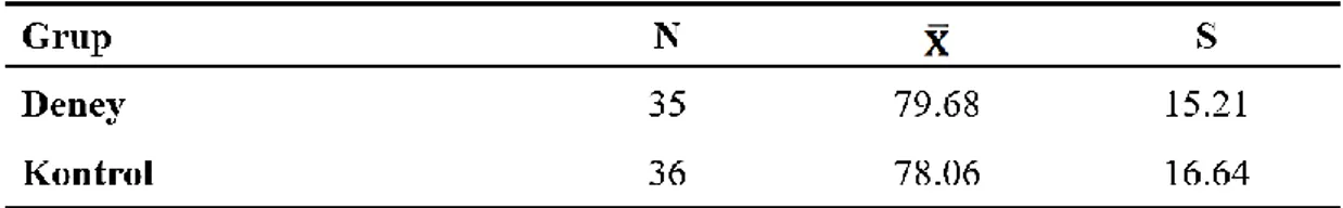 Tablo  3.2  incelendiğinde  deney  grubunun  puanları  ortalaması,  kontrol  grubunun  puanları  ortalamasından  1.62  puan  fazla  olduğu  görülmektedir