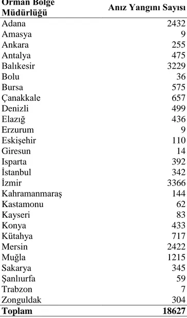 Tablo 1.1. Son Beş Yılda Çıkan Anız Yangınlarının Orman Bölge Müdürlüklerine Dağılımı 