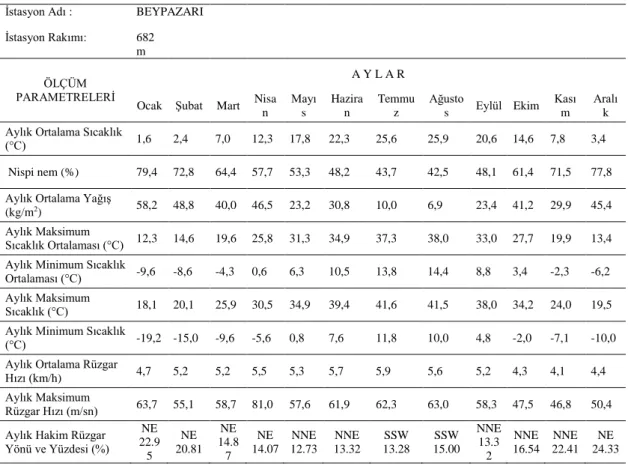 Tablo 3.2. On yıllık Ortalama (2003-2012) Meteorolojik Veriler 