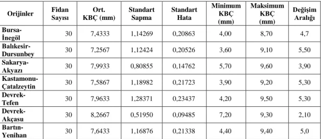 Tablo 4.4. Fidan çap değerlerine ait veriler 