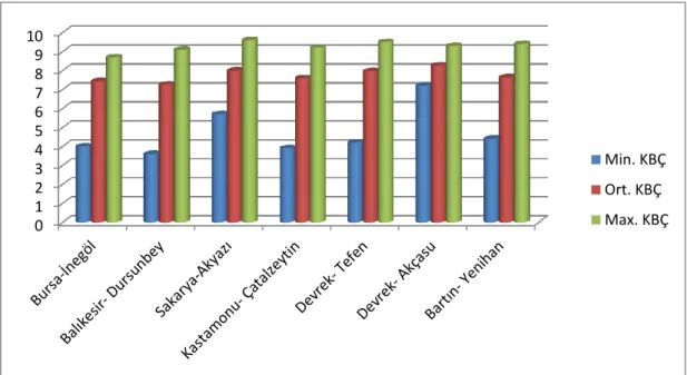 Grafik 4. 2. Fidan çap değerlerine iliĢkin veriler 
