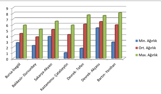 Grafik 4. 6. Fidan gövde kuru ağırlıklarına iliĢkin veriler 