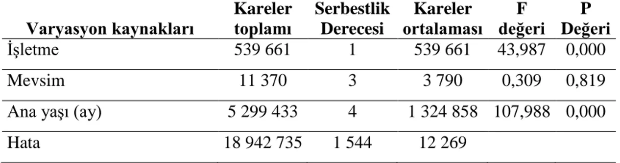 Tablo 4.1. İlk Buzağılama Yaşını (Ay) Etkileyen Faktörlere Ait Variyans Analizi Sonuçları  Varyasyon kaynakları  Kareler  toplamı  Serbestlik Derecesi  Kareler  ortalaması  F  değeri  P  Değeri  ĠĢletme   539 661  1  539 661  43,987  0,000  Mevsim  11 370 