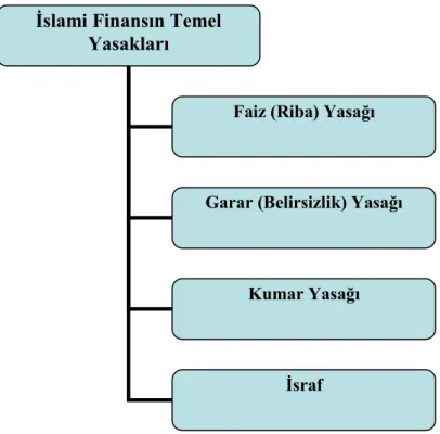 Şekil 1. 2. İslami finansın temel yasakları 
