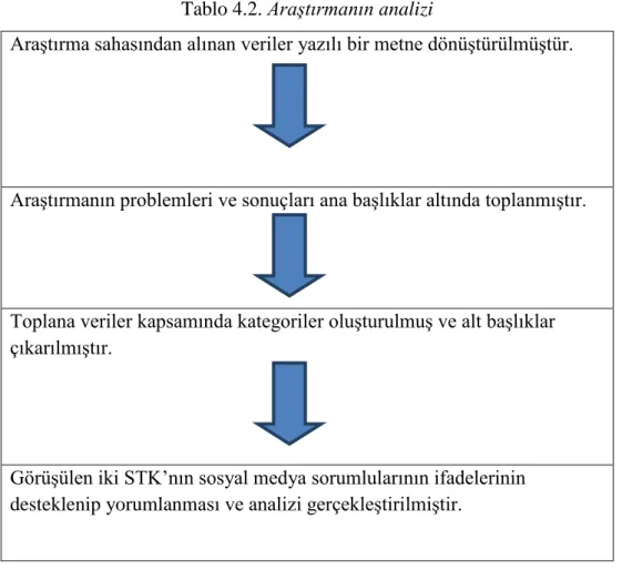 Tablo 4.2. Araştırmanın analizi 