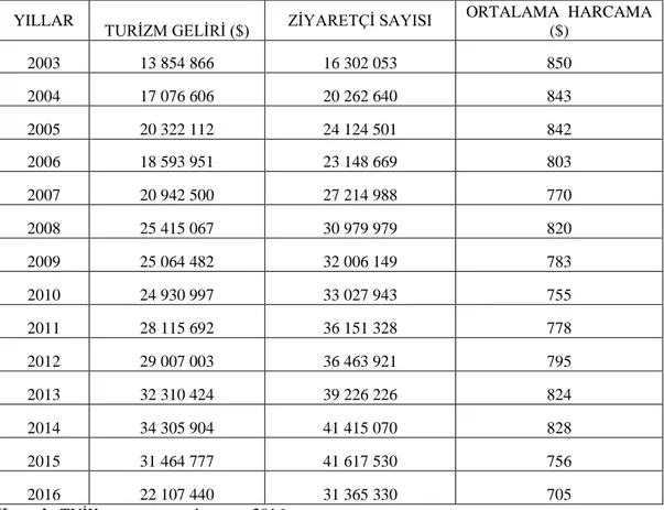 Tablo 2. Türkiye'yi Ziyaret Eden Turist Sayısı ve Turizm Gelirleri (2003-2016) 