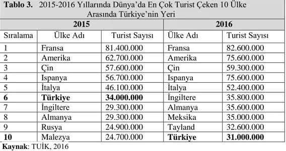 Tablo 3.   2015-2016 Yıllarında Dünya’da En Çok Turist Çeken 10 Ülke                                               Arasında Türkiye’nin Yeri 