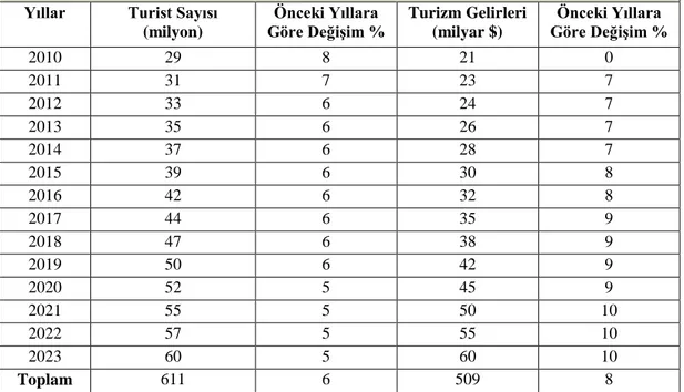 Tablo  üzerindeki  verilerde  de  görüleceği  üzere  Türkiye,  turizm  endüstrisinde  en  büyük  geliri  yeme  içme,  konaklama  ve  uluslararası  ulaştırma  hizmetlerinden  elde  etmektedir