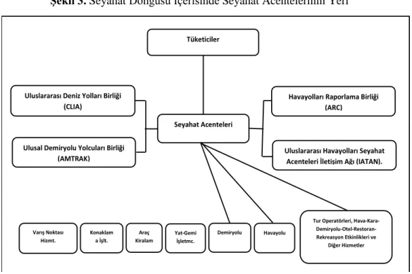 Şekil 3. Seyahat Döngüsü İçerisinde Seyahat Acentelerinin Yeri 