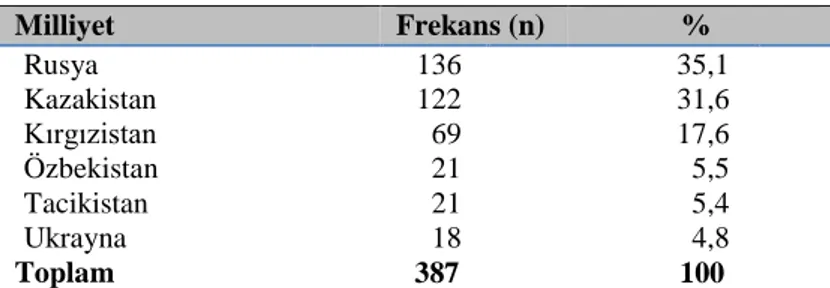 Tablo 8.  Katılımcıların Milliyetine Göre Dağılımları 