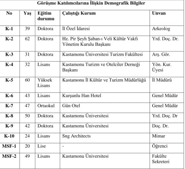 Tablo 5. Görüşme katılımcılarına ilişkin demografik bilgiler 
