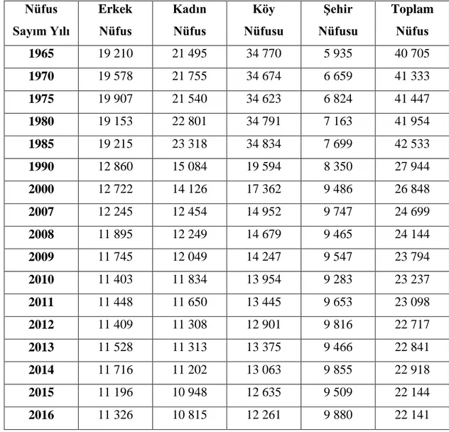 Tablo 1. TÜİK verilerine göre İnebolu Nüfus Bilgileri 