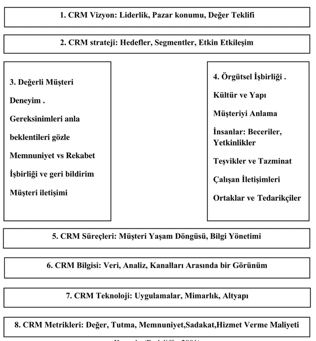 Şekil 1.5. CRM Çerçevesinin Sekiz Yapı Taşı 