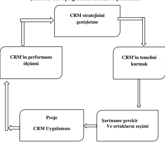 Şekil 1.11. CRM programının tasarımı ve planlanması 