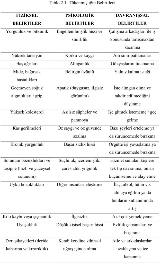 Tablo  ‎ 2.1. Tükenmişliğin Belirtileri  FİZİKSEL  BELİRTİLER  PSİKOLOJİK BELİRTİLER  DAVRANIŞSAL BELİRTİLER 