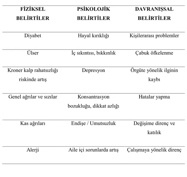 Tablo 2.1.’in devamı  FİZİKSEL  BELİRTİLER  PSİKOLOJİK BELİRTİLER  DAVRANIŞSAL BELİRTİLER 