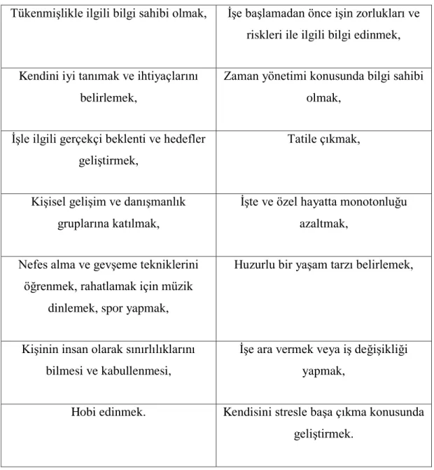 Tablo  ‎ 2.2. Tükenmişlikle Bireysel Düzeyde Mücadele 