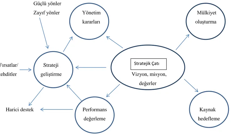 Şekil 2.1. Kamusal alanda stratejik yönetim süreci (Poister ve Slyke, 2002: 60). 