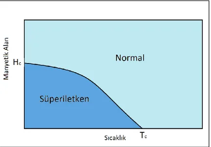 Şekil 2.2. Kritik manyetik alanın sıcaklığa bağımlılığı 