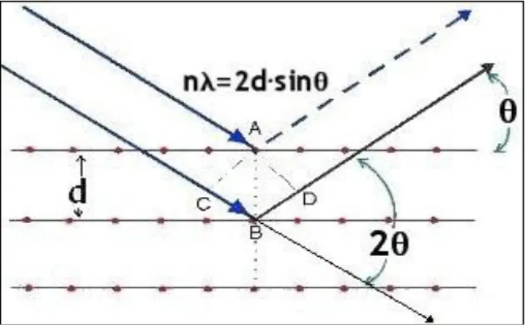 Şekil 4.2. Bragg yasasının şematik gösterimi 