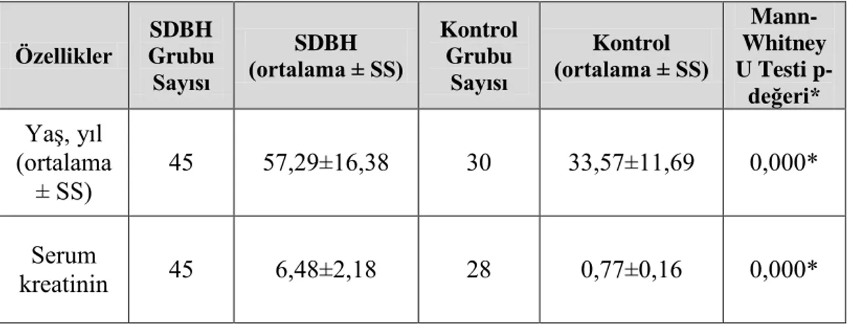 Tablo 4.1. SDBH hastalarının  ve kontrol grubunun demografik ve klinik özellikleri 