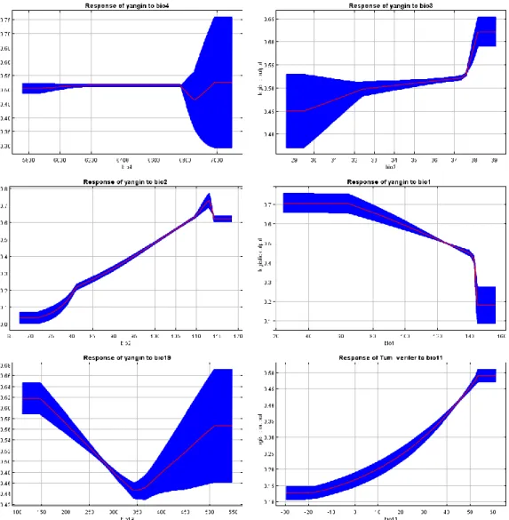 Grafik 4.3’ün devamı. Modeli Yapılandıran Değişkenlerinin Marjinal Cevaplandırıcı Eğrileri 