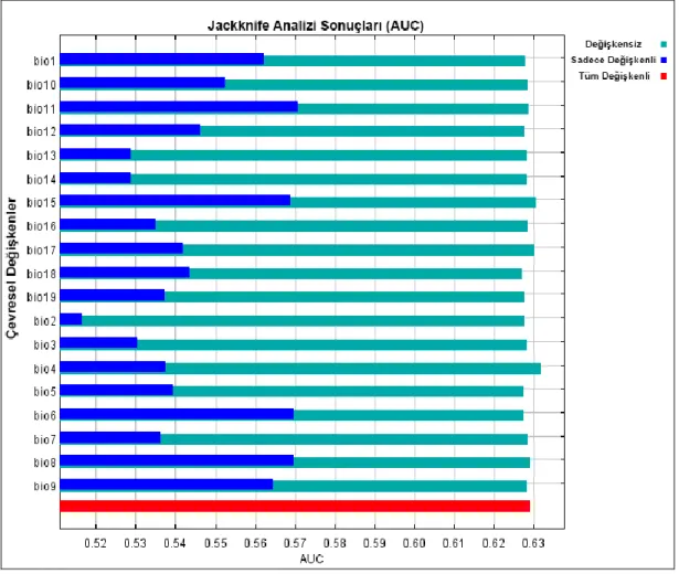 Grafik 4.4. Modelin Jackknife Analizi Sonucu Çıkan AUC Değerleri 
