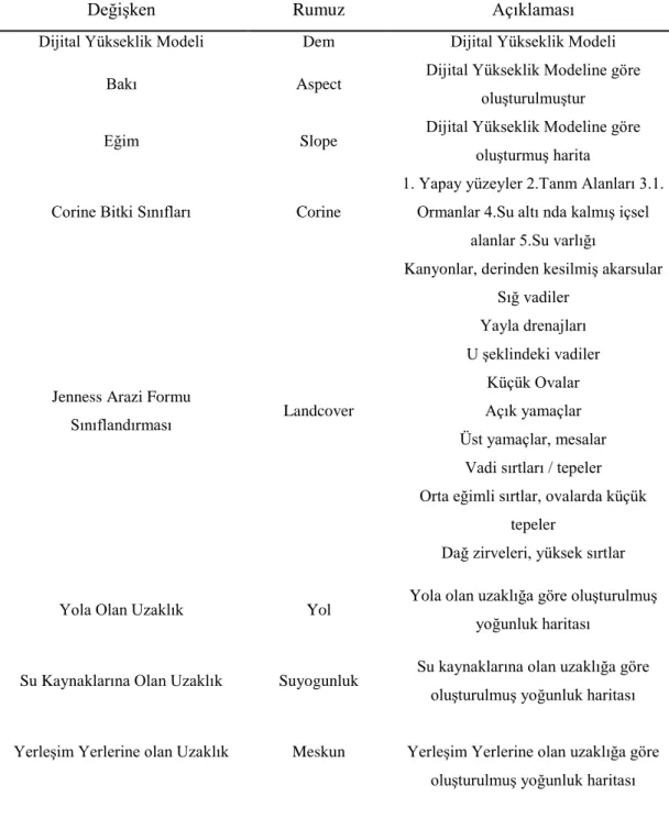 Tablo 3.2. Modelleme için kullanılan ekolojik değişkenleri içeren tablo 