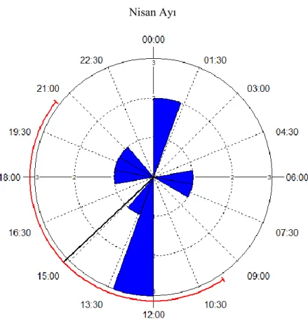 Grafik 4.7. Nisan Ayına Ait Aktivite Çizelgesi 