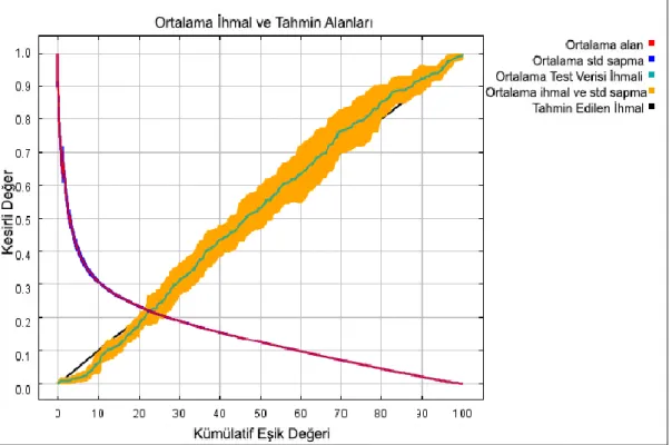 Grafik 4.8. Sinop ili Boyabat ilçesinde kurt türüne ait habitat uygunluk model performansı  Alınan sonuçlar değerlendirildiğinde habitat uygunluk model performansları yüksek  güvenilirlikte  bulunmuştur  (Grafik  4.8)