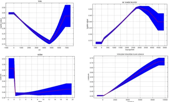 Grafik 4.10. Modeli yapılandıran değişkenlerinin marjinal cevaplandırıcı eğrileri 