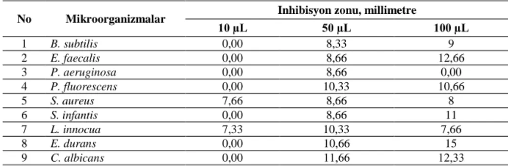 Tablo 4.1. G. italicus ekstraktının disk difüzyon testi sonuçları 