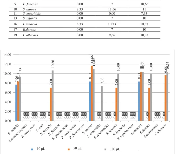 Grafik 4.2. A. noeanum ekstraktının disk difüzyon testi sonuçları grafiği 