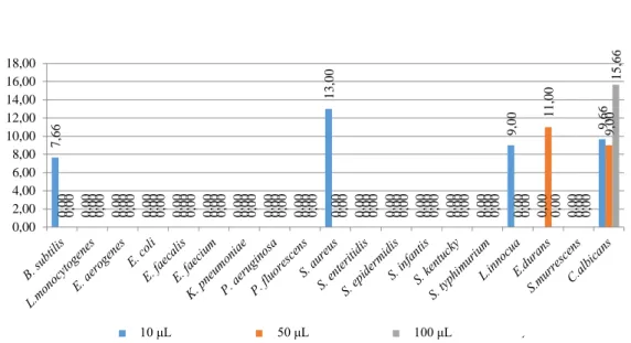 Grafik 4.4. G. dubia ekstraktının disk difüzyon testi sonuçları grafiği  
