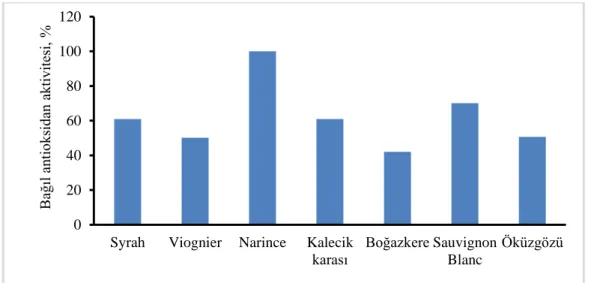 Grafik 4.1. Üzüm örneklerinin DPPH sonuçları
