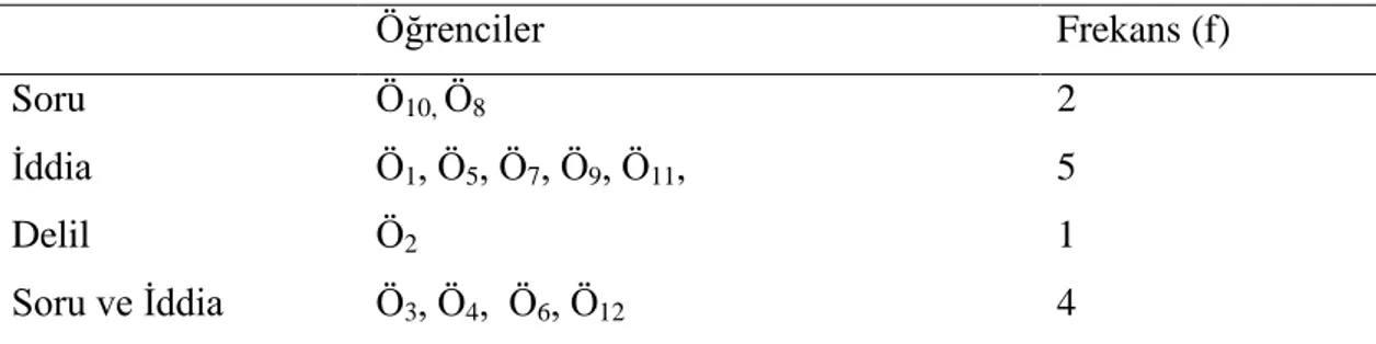 Tablo 4.7. Öğrencilerin soru-iddia-delil üçgeninin önem derecesinin frekans         dağılımları  Öğrenciler  Frekans (f)  Soru  Ö10, Ö8  2  İddia  Ö1, Ö5, Ö7, Ö9, Ö11,   5  Delil  Ö2  1  Soru ve İddia  Ö3, Ö4,  Ö6, Ö12 4 