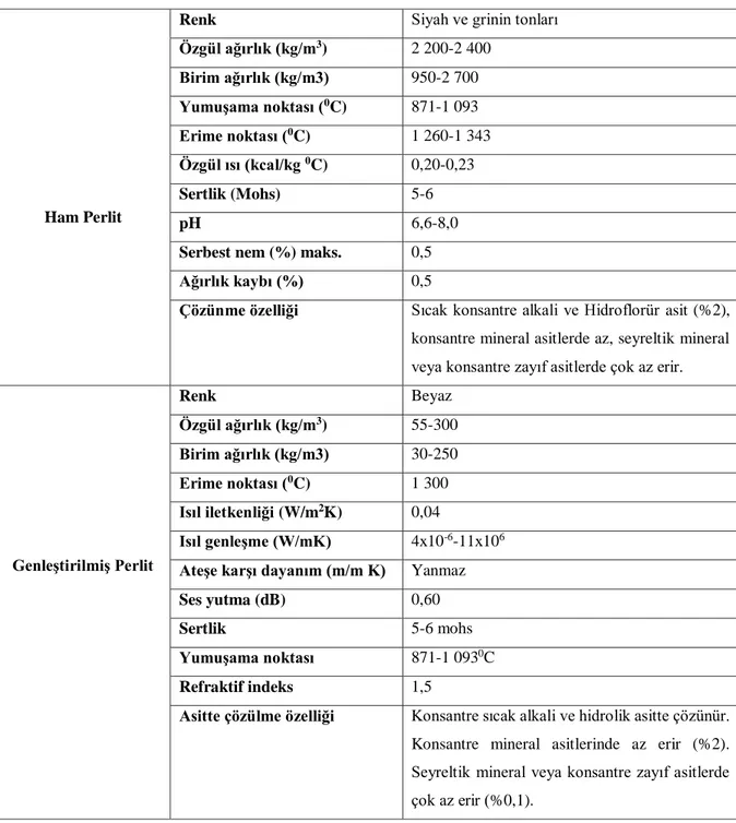 Tablo 3.6. Ham ve genleştirilmiş perlitin fiziksel özellikleri 