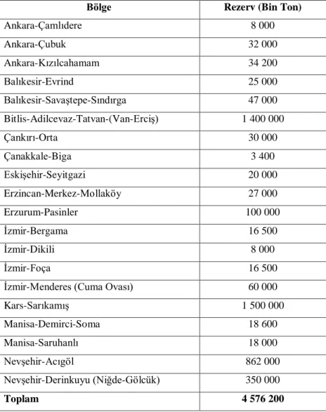 Tablo 3.10. Türkiye perlit rezervleri (DPT, 2001) 