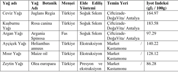 Tablo 2.1. Çalışmada kullanılan yağların temin bilgileri 