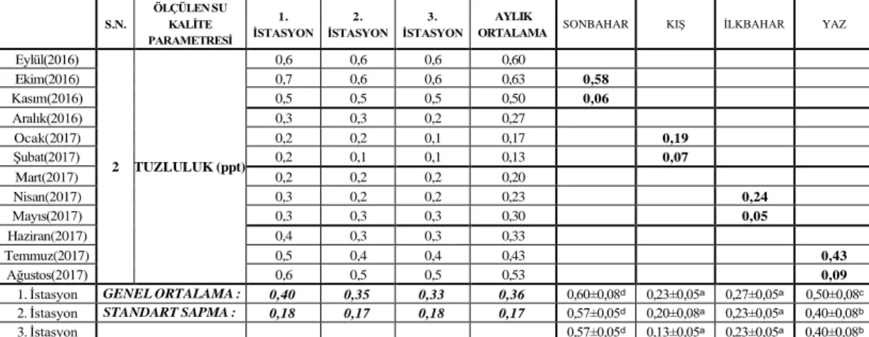 Tablo 4.2. Tuzluluğun istasyonlarda aylık değişimi 