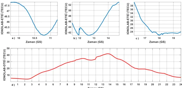 Şekil  3.9.  06  Eylül  2017  tarihinde  gerçekleşen  güneş  patlaması  için  iyonkürenin  Toplam  Elektron  İçeriği  değişimleri:  a)  GS  09.00-11.30  arası  IONOLAB-ETEİ,  b)  GS  11.30-15.00 arası IONOLAB- ETEİ, c) GS 14.00-20.00 arası IONOLAB- ETEİ ve