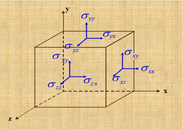 Şekil 2.2. Gerilme bileşenleri için notasyon 