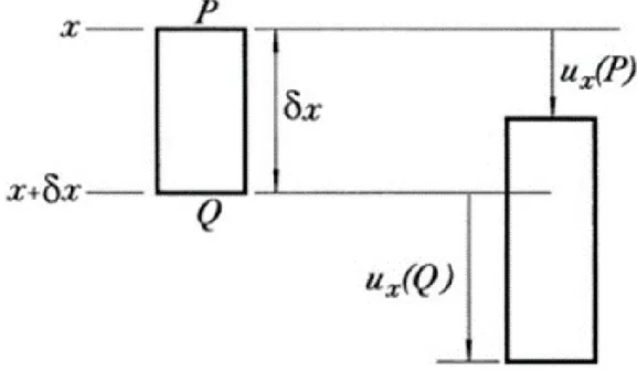 Şekil 2.8. Çubuğun sonsuz küçük (infinitezimal) parçası  x xx ue x=                                                                                                                (2.19)     