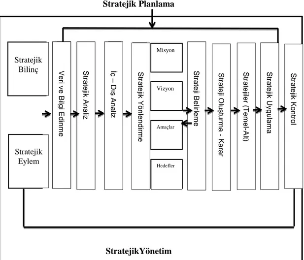 Tablo 2: Stratejik Y önetim ve Stratejik Planlama İlişkisi (Narinoğlu, 2007:  143)  Stratejik Planlama                 StratejikYönetim 
