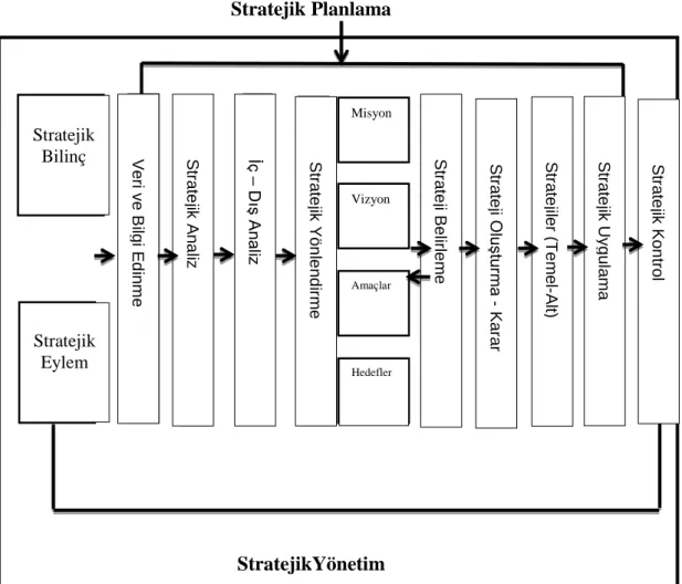 Tablo 2: Stratejik Y önetim ve Stratejik Planlama İlişkisi (Narinoğlu, 2007:  143)  Stratejik Planlama                 StratejikYönetim 