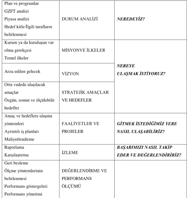Tablo 3: Stratejik Yönetim Süreci(DPT, 2006: 5) 