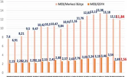 Şekil 1. MEB bütçe payları ve milli gelire oranı